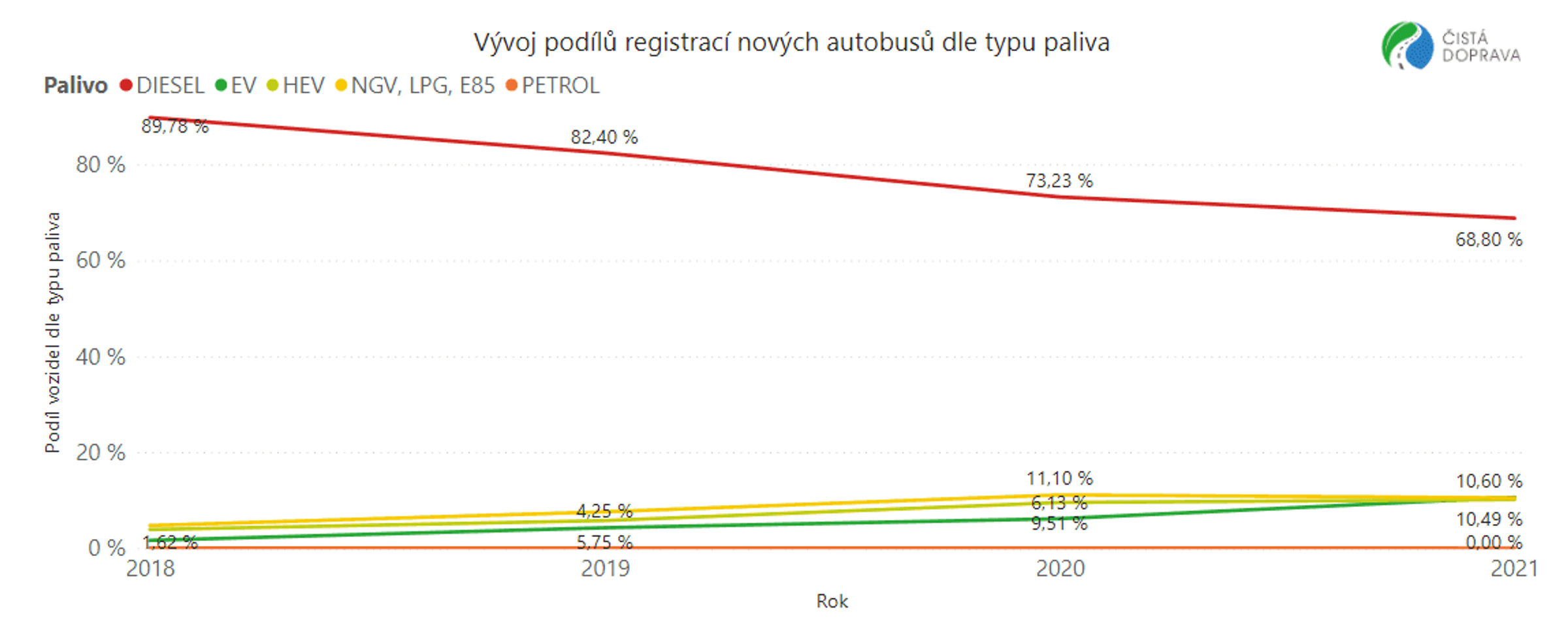 TZ: Podíl nových elektrobusů v EU překročil loni 10 %, jak si vedlo Česko? 02
