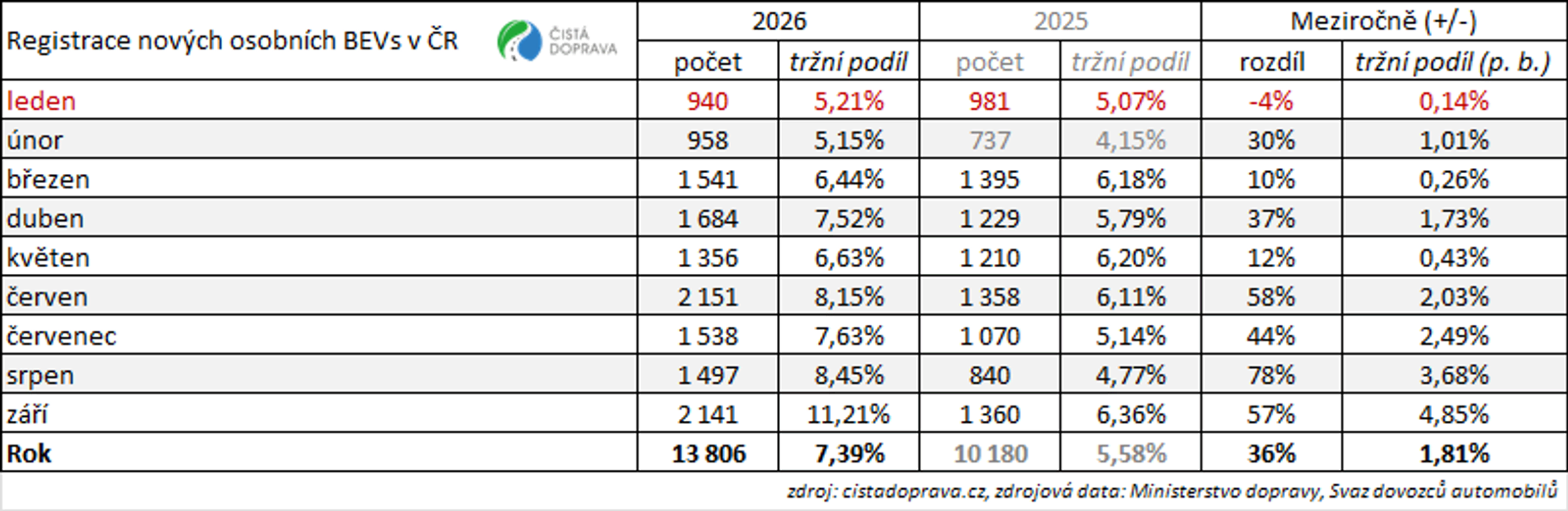 Registrace nových osobních BEVs v ČR