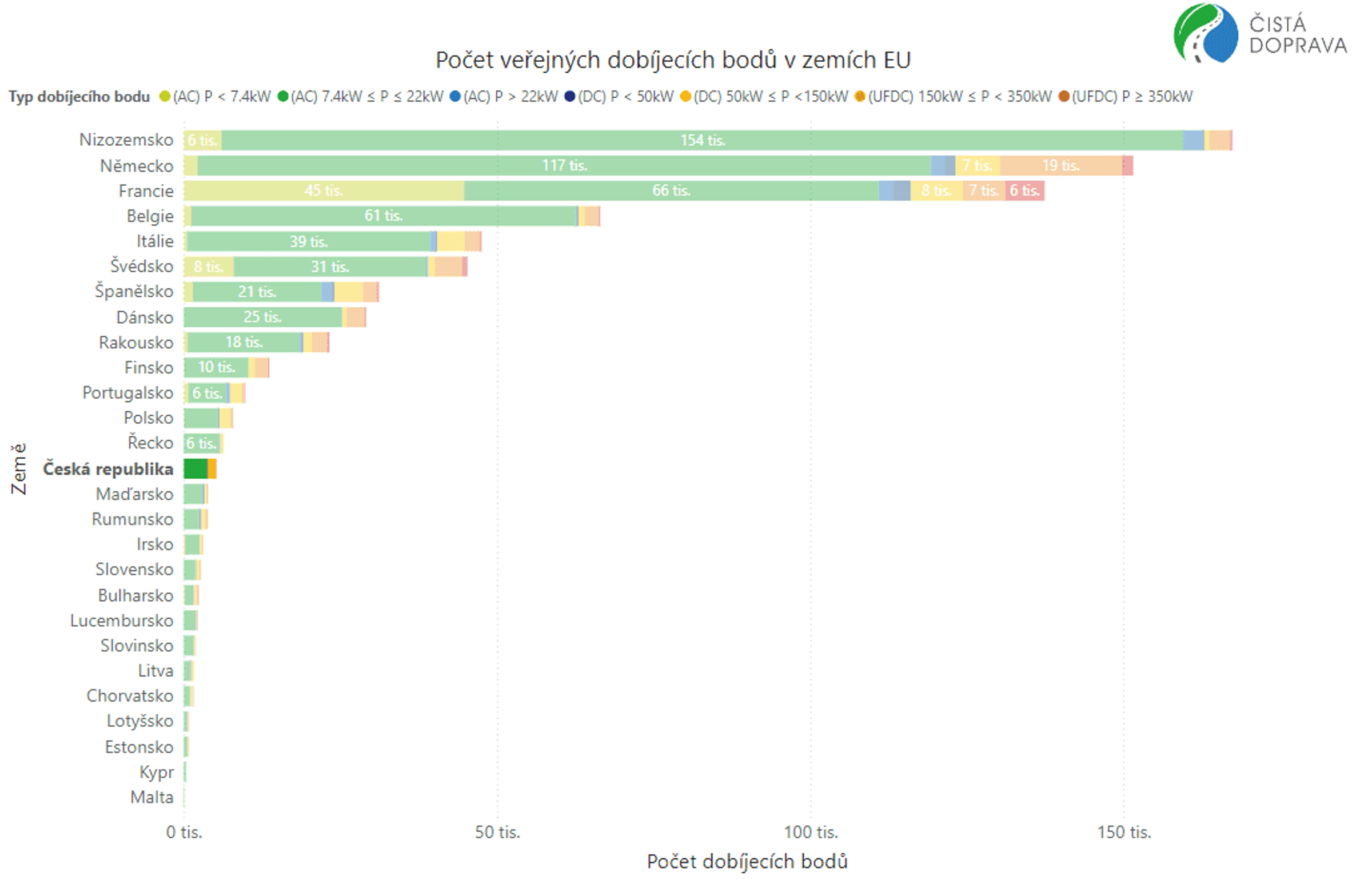 Počet veřejných dobíjecích bodů v zemích EU