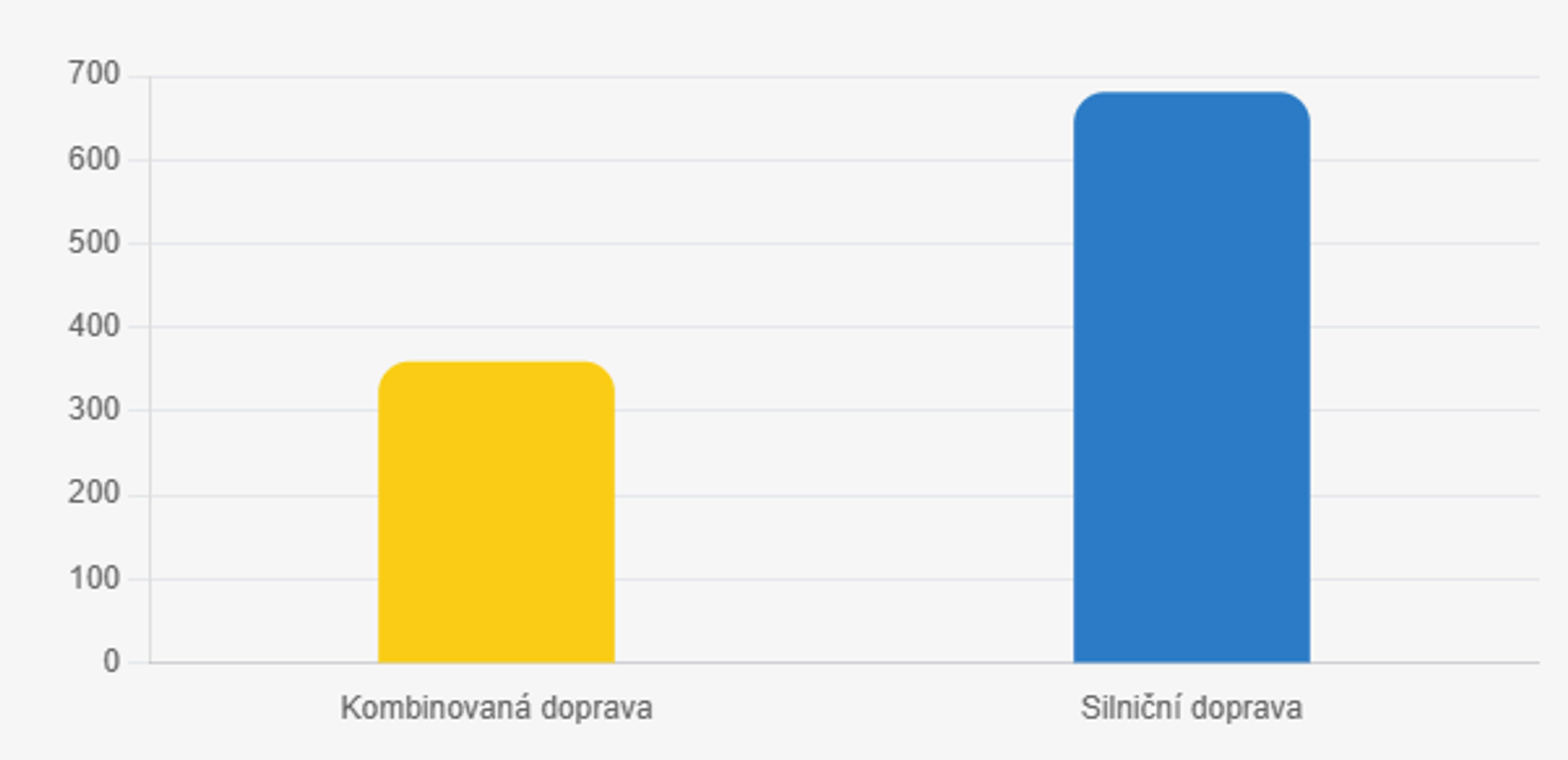 Náhled úspory emisí při kombinované přepravě