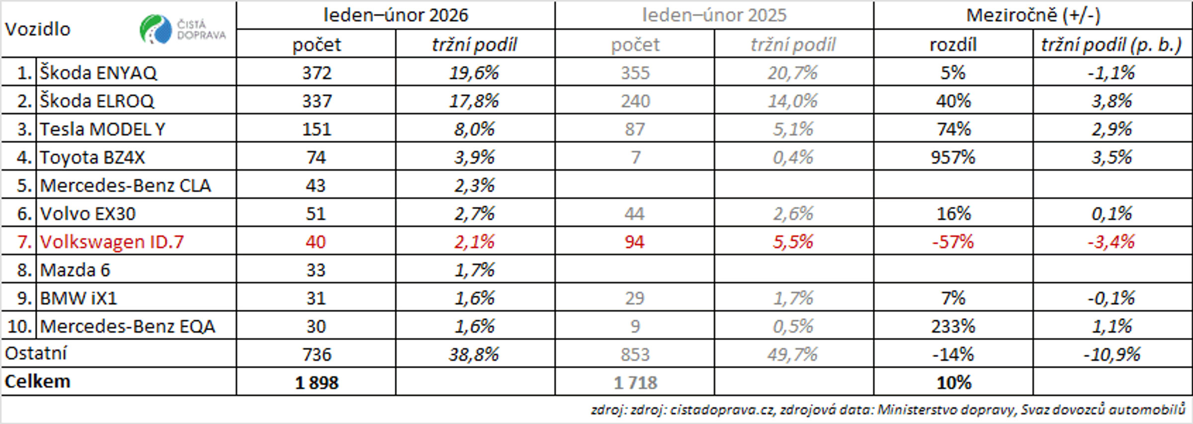 Tabulka 2: Meziroční srovnání 10 nejregistrovanějších nových osobních bateriových elektromobilů