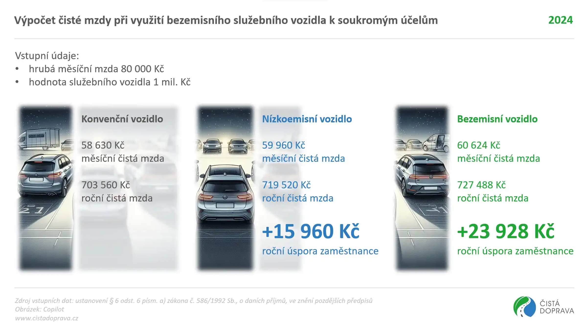 Výpočet čisté mzdy při využití bezemisního služebního vozidla k soukromým účelům