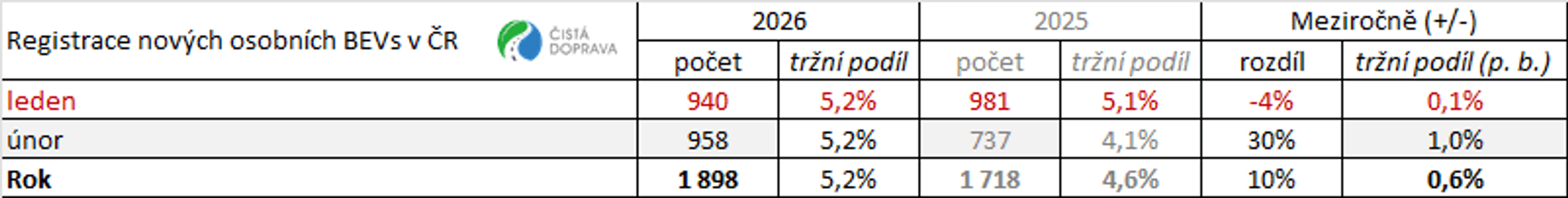 Tabulka 1: Registrace nových osobních bateriových elektromobilů v jednotlivých měsících
