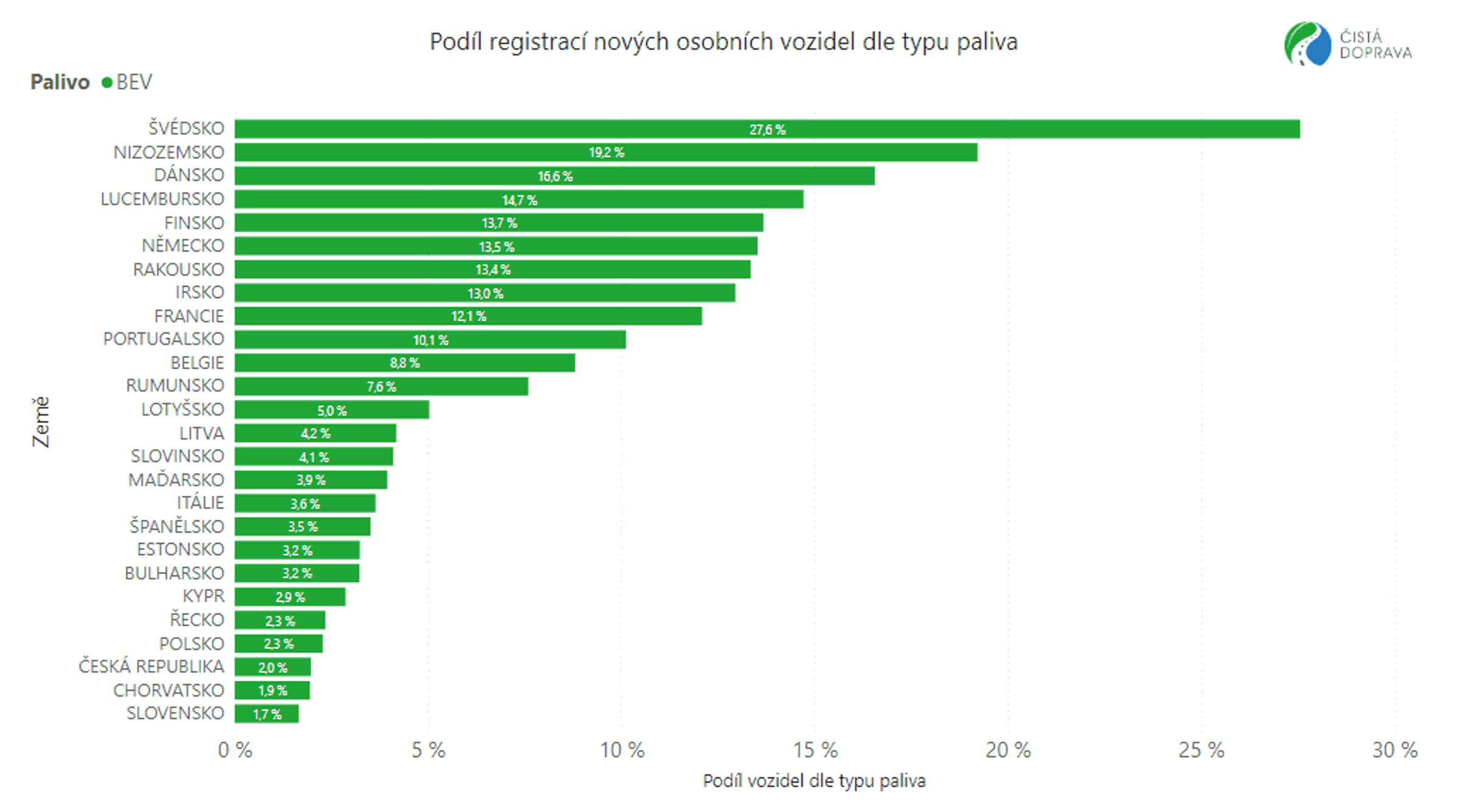 TZ: V Česku je registrováno 12 183 osobních bateriových elektromobilů 02