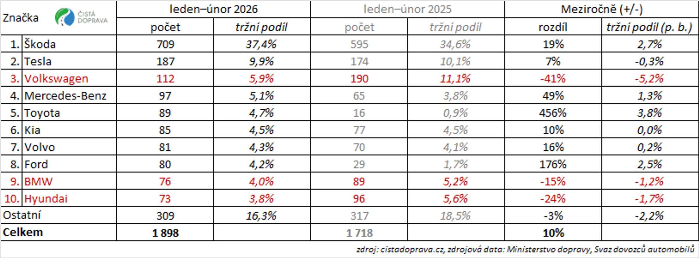 Tabulka 3: Meziroční srovnání 10 nejregistrovanějších značek nových osobních bateriových elektromobilů