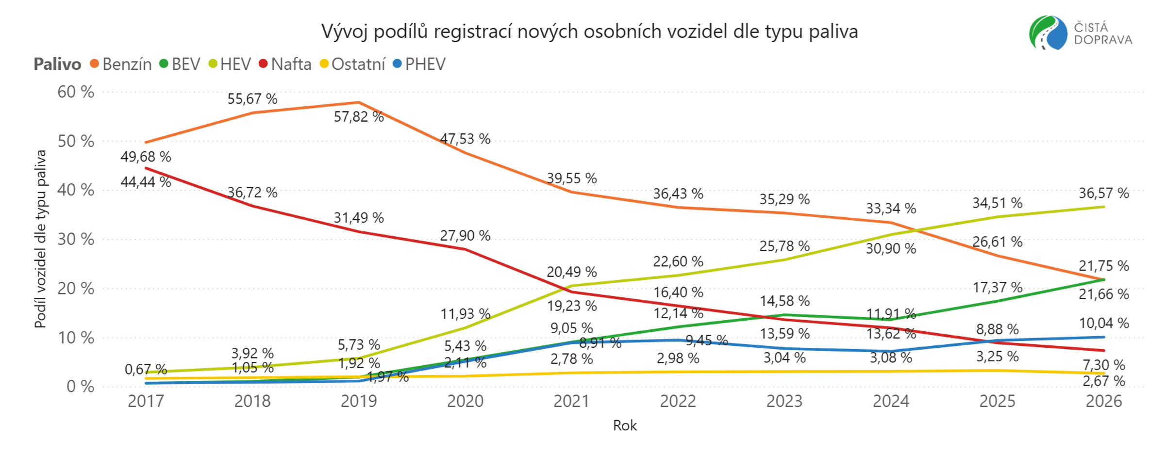 Vývoj podílů registrací nových osobních vozidel v zemích EU dle typu paliva (stav k 31. 8. 2026)