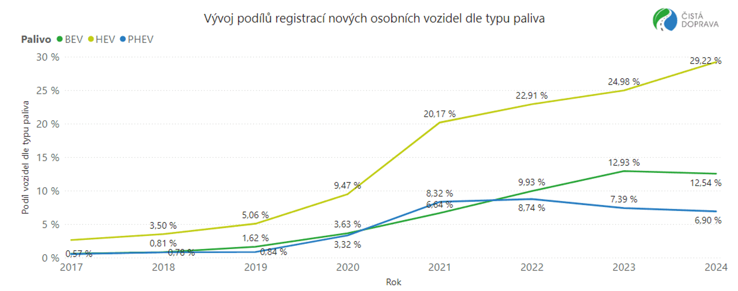 Vývoj podílu registrací nových osobních elektrických vozidel v zemích EU v období leden-červen