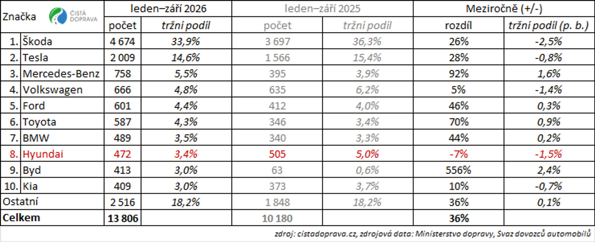 Přehled značek meziročně u elektrických aut