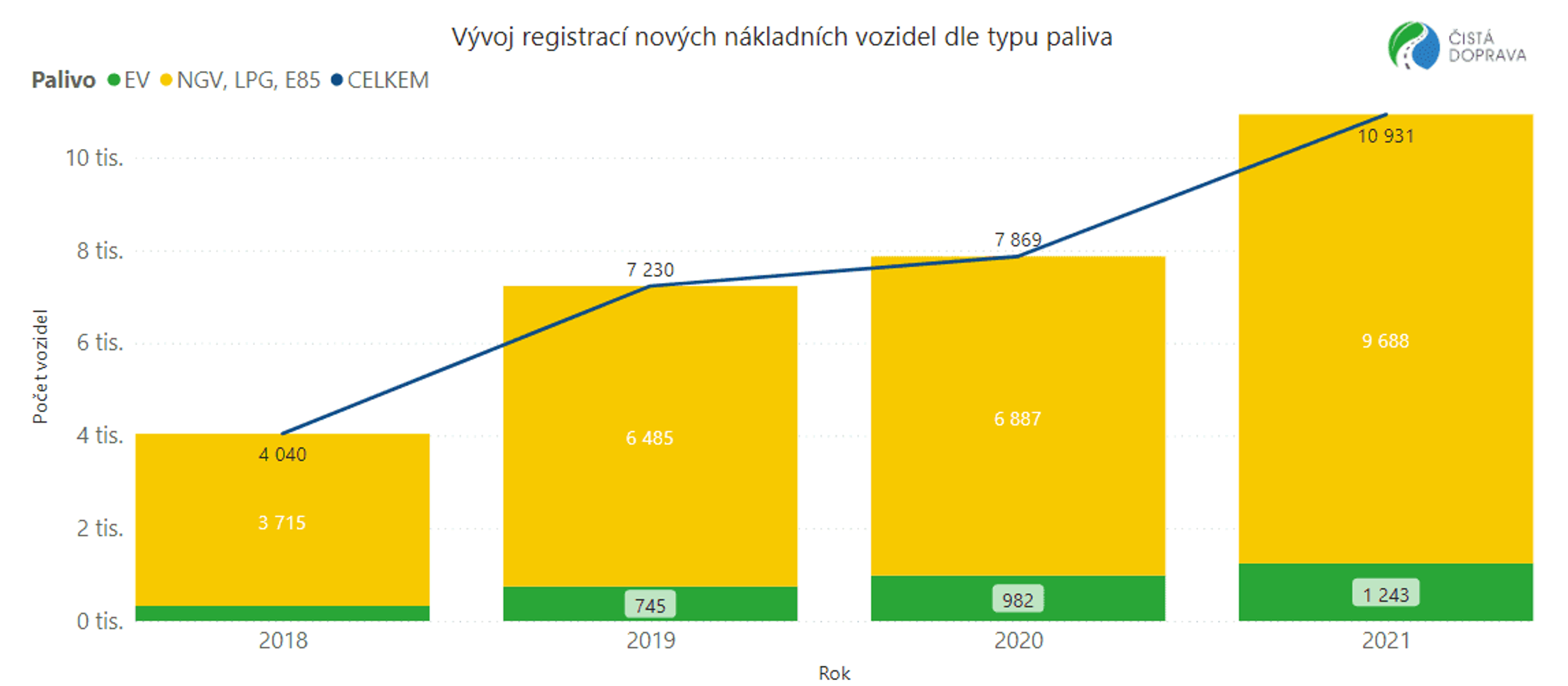 TZ: V EU se vloni prodalo 1 243 elektrických nákladních vozidel, meziročně o 27 % více 02