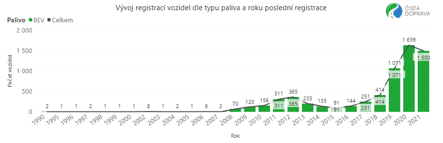 TZ: V Česku jezdí 6,5 tisíce elektromotocyklů, vloni jich přibylo 1 500 02