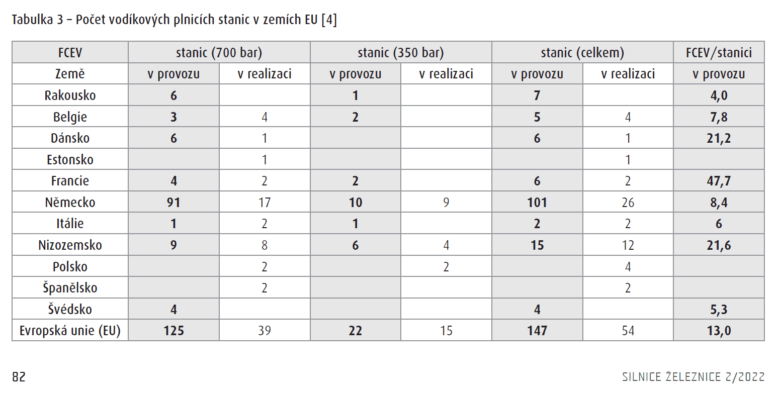 Rozvoj vodíku v silniční dopravě v České republice a Evropské unii 