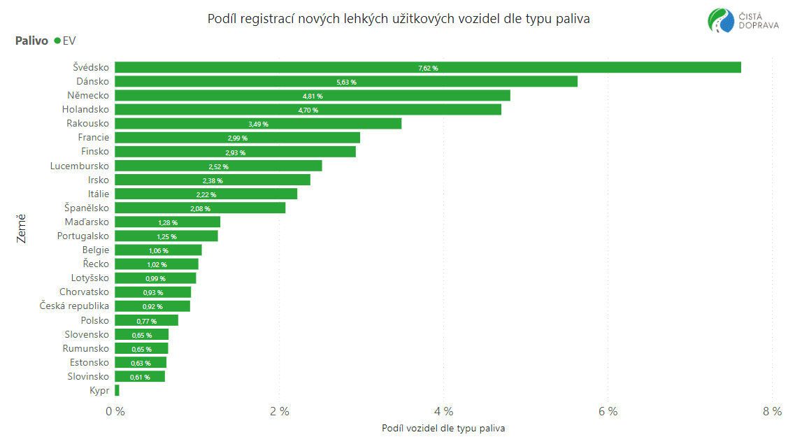 TZ: Vloni se v EU prodalo 47 tisíc elektrických dodávek, v Česku 172 03