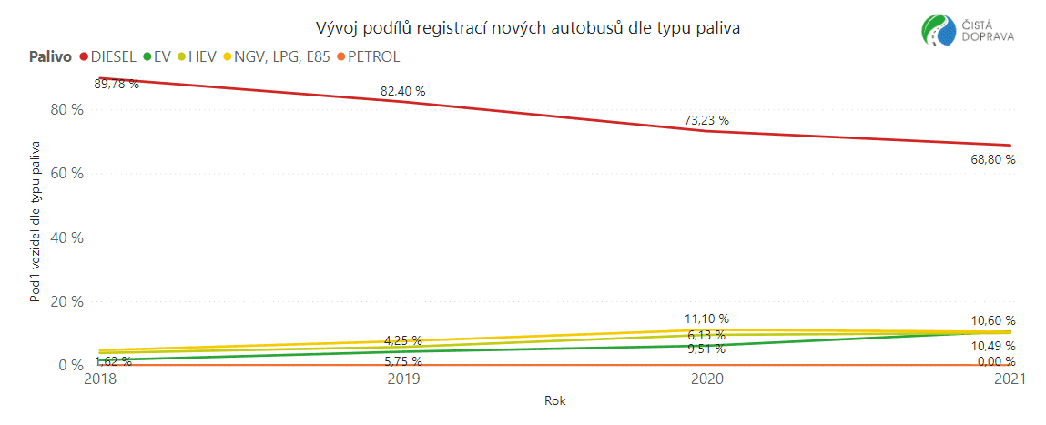 TZ: Podíl nových elektrobusů v EU překročil loni 10 %, jak si vedlo Česko? 02