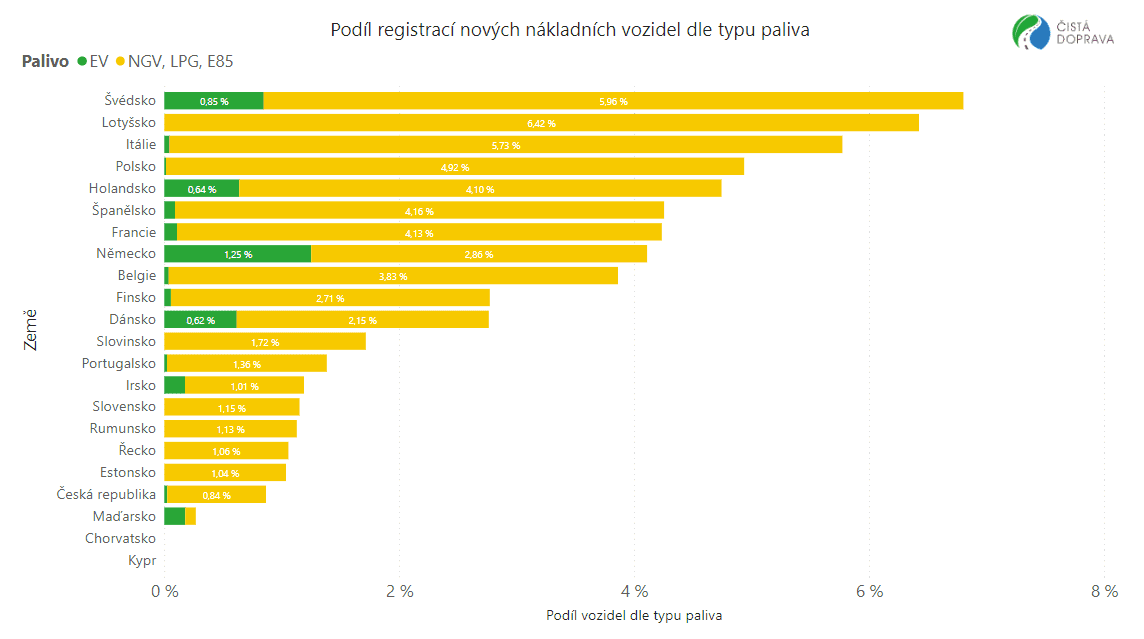 TZ: V EU se vloni prodalo 1 243 elektrických nákladních vozidel, meziročně o 27 % více 03