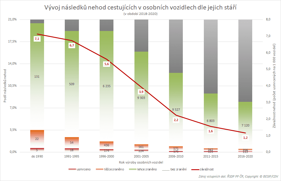 Academic: Vliv stáří silničních vozidel na bezpečnost silničního provozu