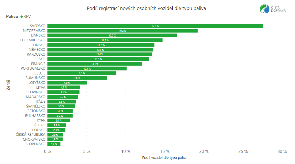 TZ: V Česku je registrováno 12 183 osobních bateriových elektromobilů 02