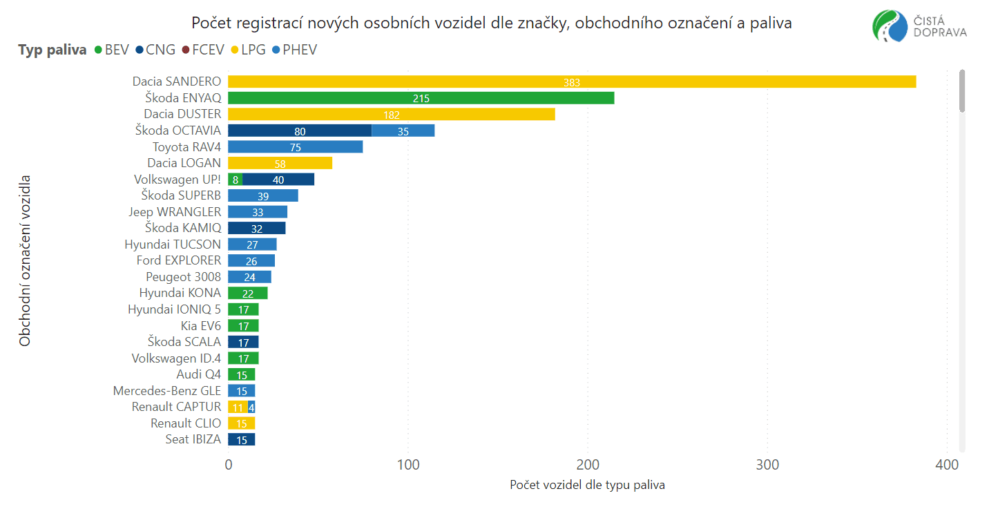 TZ: 6% podíl nových osobních elektrických a plynových vozidel, největší zájem o LPG 03