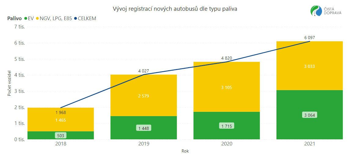 TZ: Podíl nových elektrobusů v EU překročil loni 10 %, jak si vedlo Česko? 03