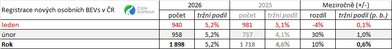 Tabulka 1: Registrace nových osobních bateriových elektromobilů v jednotlivých měsících