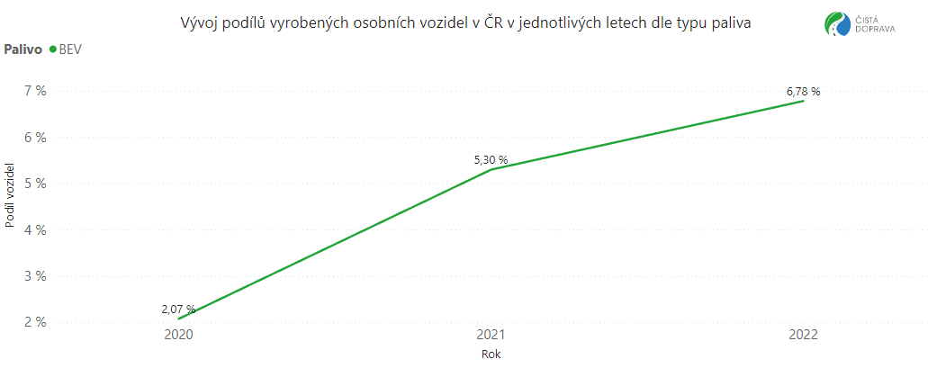 TZ: V Česku je registrováno 12 183 osobních bateriových elektromobilů 04