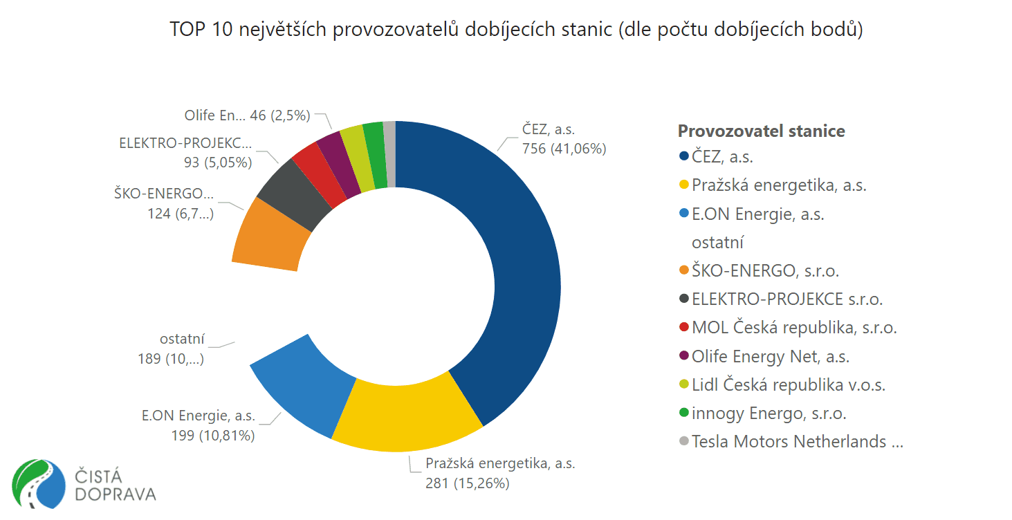 TZ: V Česku je 1 841 veřejných dobíjecích bodů, provozuje je 78 subjektů 02