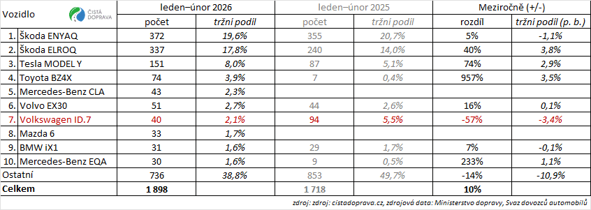 Tabulka 2: Meziroční srovnání 10 nejregistrovanějších nových osobních bateriových elektromobilů