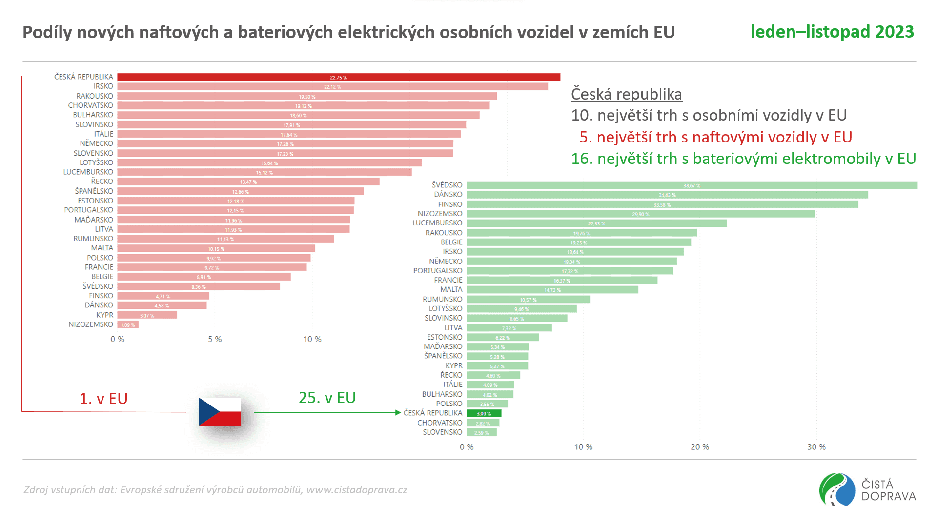 podily-novych-naftovych-a-bateriovych-elektrickych-osobnich-vozidel-v-zemich-eu-1-11-2023.png