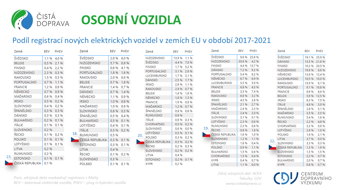 TZ: VELKÝ PŘEHLED! Podíly všech elektrických vozidel do roku 2021 v zemích EU. 01