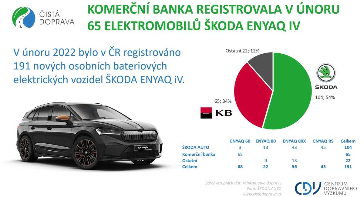 News: Komerční banka registrovala v únoru 65 Enyaqů 