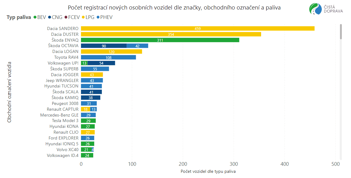 1.Q 2022: Registrace elektromobilů stagnují, díky Dacii je rekordní zájem o LPG 03