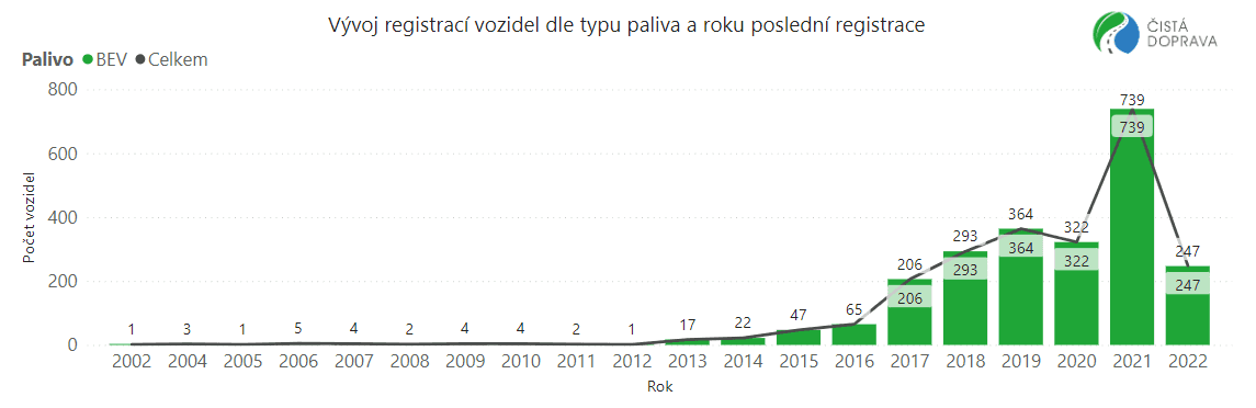 V Česku jezdí 11 tisíc osobních elektromobilů, každý pátý je ojetý 02