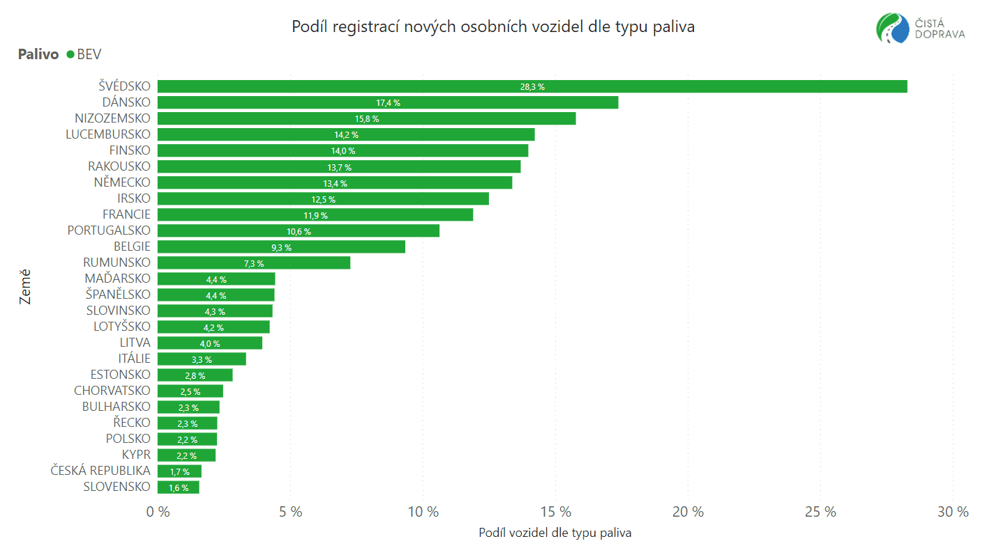 TZ: Každé 10. letos registrované vozidlo v EU bylo bateriovým elektromobilem, zemní plyn ztrácí 02