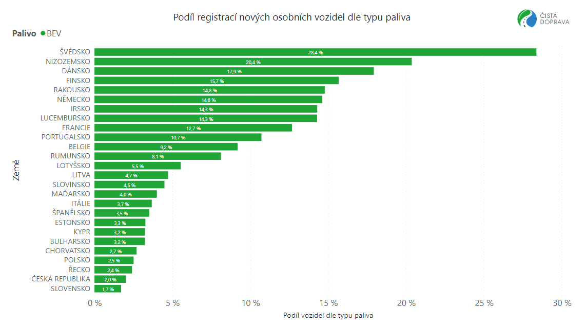 Obrázek 3 Podíl registrací nových osobních bateriových elektrických vozidel v zemích EU v období leden-září 2022