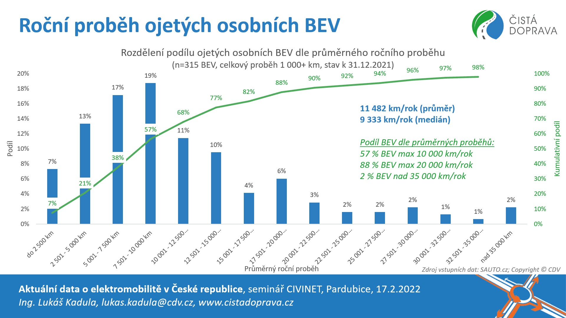 V Česku jezdí 11 tisíc osobních elektromobilů, každý pátý je ojetý 03