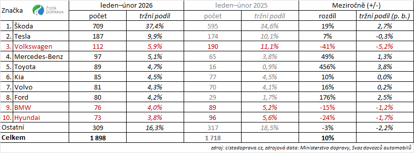Tabulka 3: Meziroční srovnání 10 nejregistrovanějších značek nových osobních bateriových elektromobilů