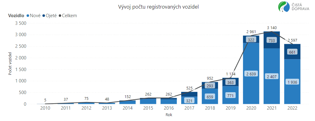 TZ: V Česku je registrováno 12 183 osobních bateriových elektromobilů 01