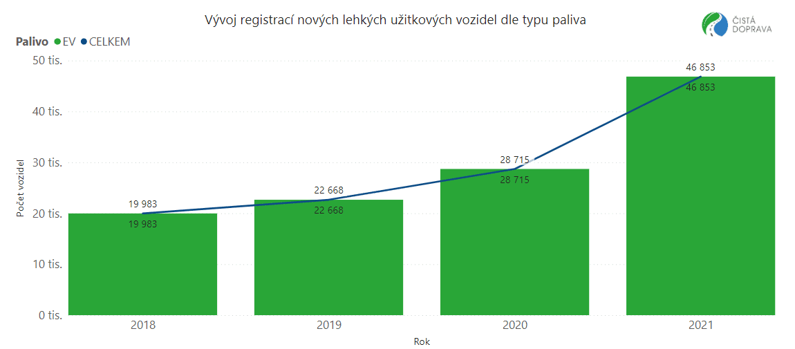 TZ: Vloni se v EU prodalo 47 tisíc elektrických dodávek, v Česku 172 02