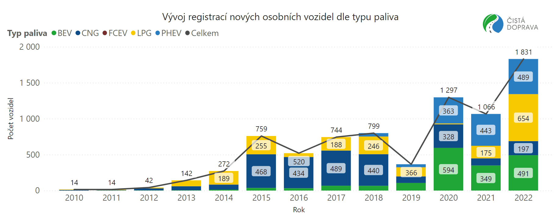 TZ: 6% podíl nových osobních elektrických a plynových vozidel, největší zájem o LPG 02