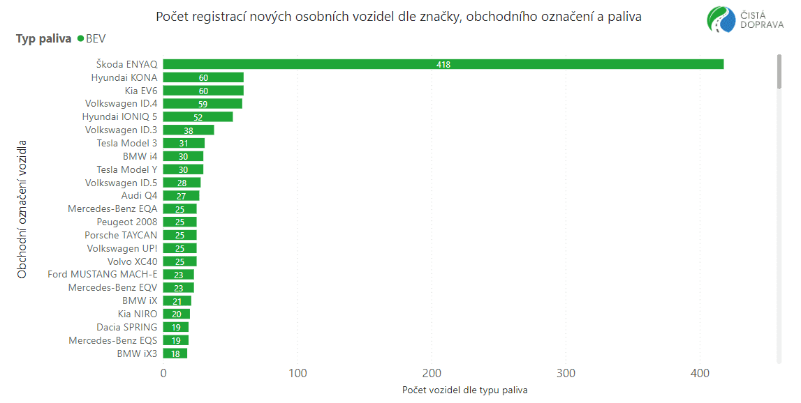 Nejprodávanější elektromobily v Česku: ENYAQ, EV6 a KONA 03