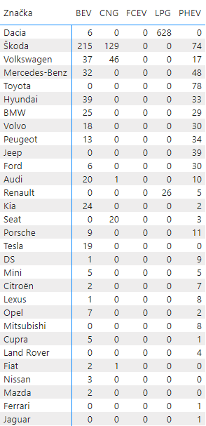 TZ: 6% podíl nových osobních elektrických a plynových vozidel, největší zájem o LPG 04