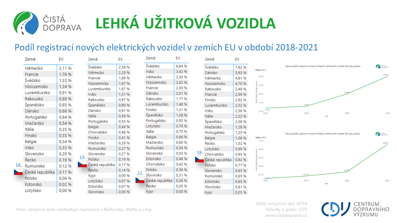 TZ: VELKÝ PŘEHLED! Podíly všech elektrických vozidel do roku 2021 v zemích EU. 02