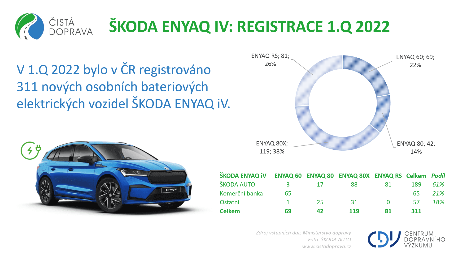 1.Q 2022: Registrace elektromobilů stagnují, díky Dacii je rekordní zájem o LPG 01