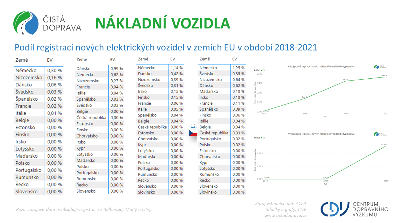 TZ: VELKÝ PŘEHLED! Podíly všech elektrických vozidel do roku 2021 v zemích EU. 03