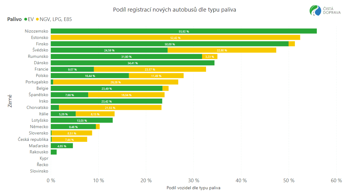 TZ: Podíl nových elektrobusů v EU překročil loni 10 %, jak si vedlo Česko? 04