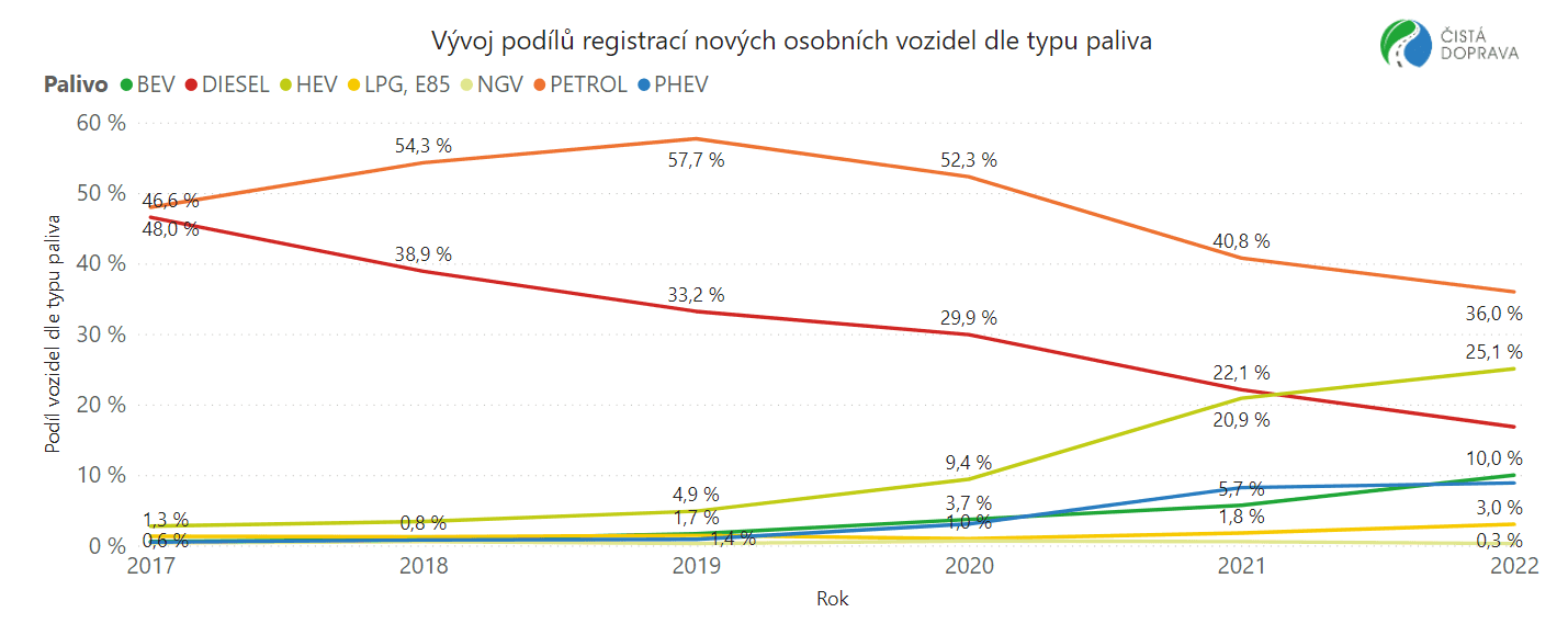 TZ: Každé 10. letos registrované vozidlo v EU bylo bateriovým elektromobilem, zemní plyn ztrácí 01
