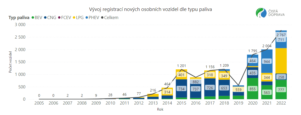 1.Q 2022: Registrace elektromobilů stagnují, díky Dacii je rekordní zájem o LPG 02