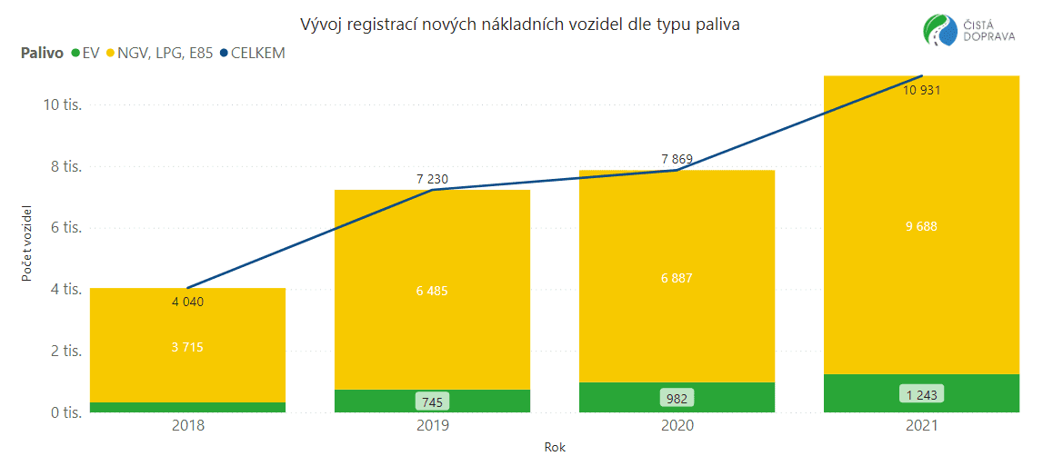 TZ: V EU se vloni prodalo 1 243 elektrických nákladních vozidel, meziročně o 27 % více 02