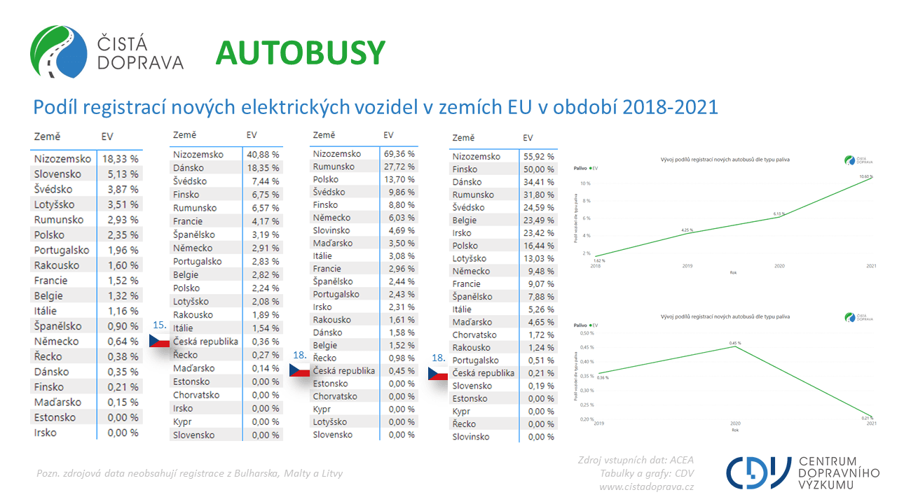 TZ: VELKÝ PŘEHLED! Podíly všech elektrických vozidel do roku 2021 v zemích EU. 04