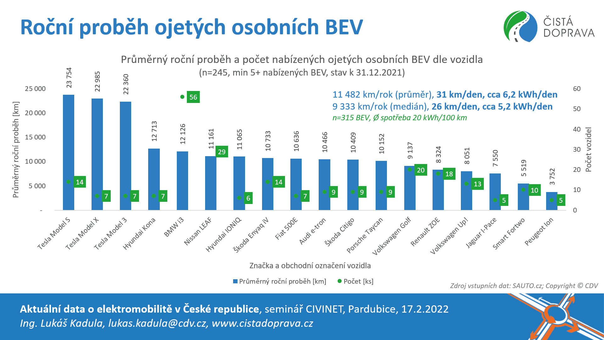 V Česku jezdí 11 tisíc osobních elektromobilů, každý pátý je ojetý 04
